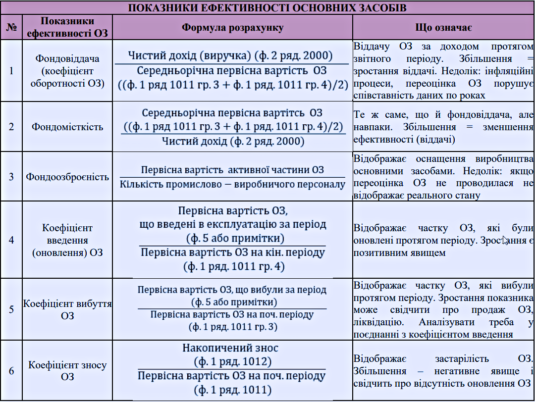 Основні засоби підприємства 